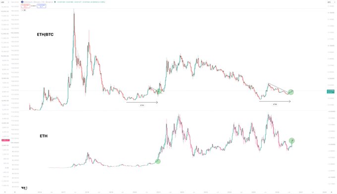 A dual-pane trading chart displays the ETH/BTC ratio (top) and ETH price (bottom) over several years, both showing bullish accumulation patterns with "ETH" labels, circular markers highlighting recent price action, and annotations marking accumulation phases—all visually supporting the post's claim that ETH is poised for a significant upside acceleration after a prolonged mid-cycle consolidation against Bitcoin.