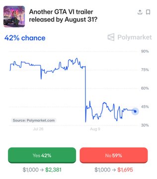 The image shows a Polymarket prediction market titled "Another GTA VI trailer released by August 31?" currently at 42% Yes (with "No" leading at 59%), reflecting the trader disagreement over whether Rockstar's upcoming "Extended Look" hosted on Netflix qualifies as a "trailer."