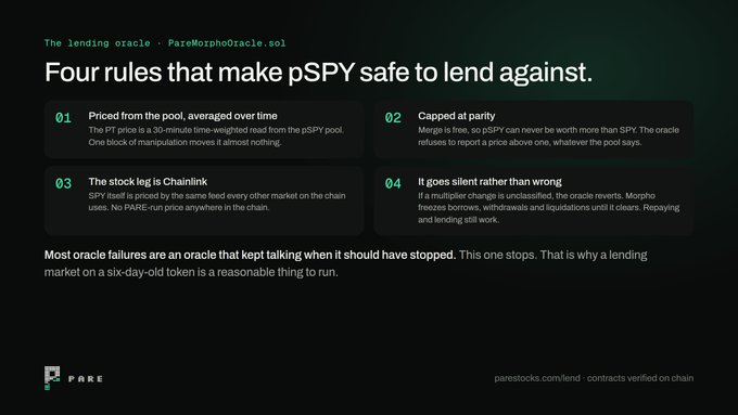 The image is an infographic from Pare (parestocks.com/lend) titled "Four rules that make pSPY safe to lend against," detailing the PareMorphoOracle.sol lending oracle's safety mechanisms: (1) pricing from a 30-minute time-weighted pSPY pool read to neutralize single-block manipulation, (2) capping value at parity since pSPY can never exceed SPY's worth, (3) pricing the underlying SPY stock via Chainlink rather than a PARE-run oracle, and (4) going silent rather than wrong when a multiplier change is unclassified, which freezes borrows, withdrawals and liquidations until resolved. The caption directly supports the accompanying post by visually laying out these four safeguards for lending against the six-day-old pSPY token.