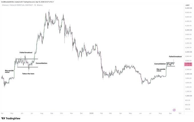 A TradingView daily chart of Ethereum (ETH/USDT Perpetual Contract) showing two similar price patterns: a "big upside move" followed by "consolidation," a "failed breakout," and a sell-off that "takes the lows" — first occurring in mid-2025 and now repeating in September 2025, suggesting bearish parallels.