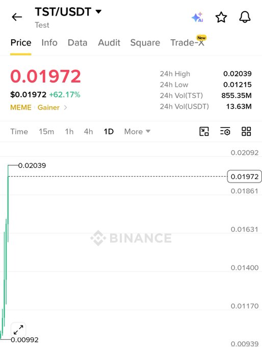 A Binance price chart shows the TST/USDT meme token trading at $0.01972 with a +62.17% gain, reaching a 24-hour high of $0.02039 on 855.35M volume—visually reinforcing the post's claim of TST delivering roughly 80% returns despite a choppy broader market.