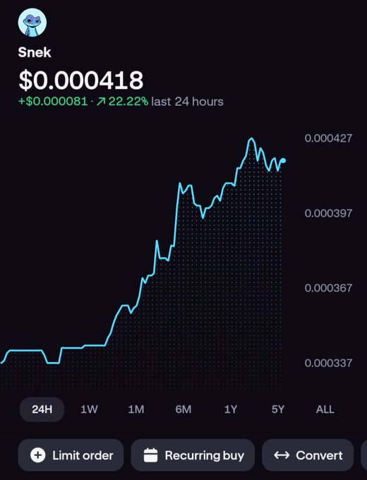 Crypto price chart of the Snek token at $0.000418, up 22.22% in the last 24 hours, showing price levels around 0.000337 to 0.000427 with options for Limit order, Recurring buy, and Convert.
