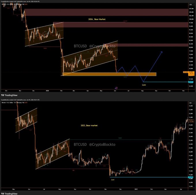 The image depicts a pair of graphs, each showing a different aspect of Bitcoin's stock price over time, likely representing the fluctuations and movements within the cryptocurrency market. The first graph displays a downward trend, while the second one shows an upward path. These trends may suggest that there are currently fluctuations in the cryptocurrency market, which could potentially be part of a bear or bull market scenario. The post suggests that this is related to Bitcoin trading, and it emphasizes the importance of understanding market movements to make informed decisions on buying or selling Bitcoins. The image seems to focus on the stock price's behavior rather than any specific details about the Bitcoin blockchain or mining process.