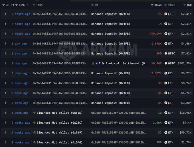 A blockchain transaction history showing multiple Binance deposits and CoW Protocol settlements involving ETH and WBTC with values in USD.