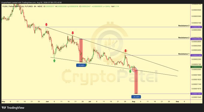 A TradingView candlestick chart for FLOKI/Tether PERPETUAL FUTURES on MEXC shows a descending channel pattern with resistance levels marked, including notable price drops of -19.48% and -20.00% during June-July 2026.