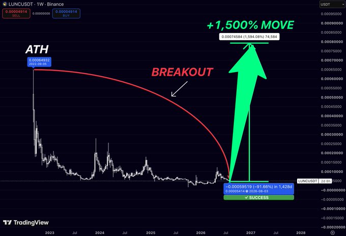 A TradingView chart of LUNCUSDT (Terra Luna Classic) weekly candle shows the token breaking out of a prolonged downtrend, with annotations highlighting an ATH of 0.0006483 in 2022 and a projected +1,500% move to a 1.414 Fib target around 0.00076868 by 2027. The image visually reinforces the post's thesis that nearly three years of price compression under resistance is setting up a violent breakout, turning a "dead coin" into a potential asymmetric opportunity.