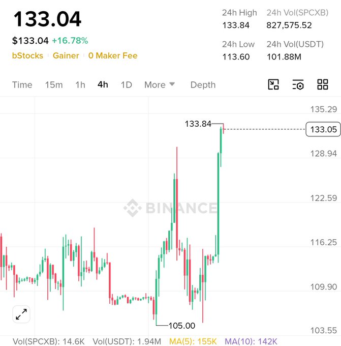 The image shows a Binance trading chart for SPCXB (referenced in the post as SPCX) at $133.04, up 16.78% from the previous close, with the 4-hour candle hitting a 24h high of $133.84 and a low of $105.00 — visually supporting the poster's claim that the token has rallied toward $133 and fueling their bullish prediction of breaking past $170.