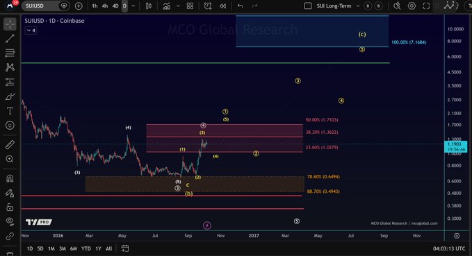 A TradingView chart showing SUIUSD (Sui/US Dollar) on Coinbase with Elliott Wave annotations, where the price (currently ~$1.19) is testing a highlighted resistance zone marked with Fibonacci levels at 23.6% ($1.0279), 38.2% ($1.3622), and 50% ($1.7103), corresponding to the post's discussion of the $1.02–$1.71 resistance area.