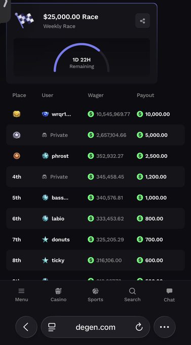 A leaderboard for the $25,000.00 Weekly Race on degen.com shows user "wrqr1..." dominating 1st place with a wager of $10,545,969.77 and 1D 22H remaining, far outpacing the Private 2nd place entry at $2,657,104.66, supporting the claim that first place is locked in.