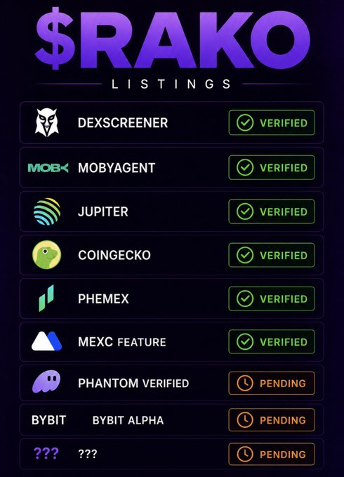 The image is a "$RAKO LISTINGS" update graphic showing the token's verification status across various platforms, with DexScreener, MOBYAgent, Jupiter, CoinGecko, Phemex, and MEXC Feature marked as "VERIFIED," while Phantom Verified, BYBIT Alpha, and a mysterious third entry remain "PENDING." The graphic directly supports the post's update by listing daily verification progress and teasing an upcoming platform to be guessed.