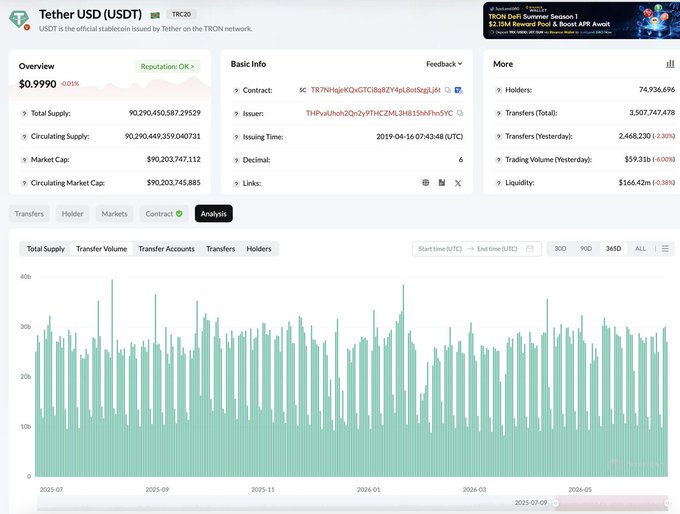 The image displays statistics for Tether USD (USDT) on the TRON network, showing a circulating supply exceeding $90 billion. The accompanying post highlights the significant daily transfer volume on TRON, making it a heavily used network for stablecoin transfers.