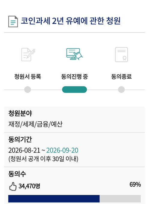 The screenshot shows a Korean government petition page titled "코인과세 2년 유예에 관한 청원" (Petition on 2-year postponement of cryptocurrency taxation), which is currently in progress ("동의진행 중") with 34,470 supporters (69% of the goal) within the signature period of August 21 to September 20, 2026, supporting the post's call to delay crypto tax implementation.