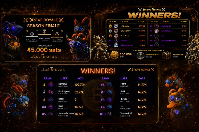 The image features a poster for a video game called Brove Royalty, which has been highly successful. The poster showcases the top reasons why people should play this game, including its skill-based card game design, integration with Bitcoin DeFi, real SATS rewards, and focus on what is in the image. The post also highlights that the game is played on Starknet, a platform known for hosting high-quality games.