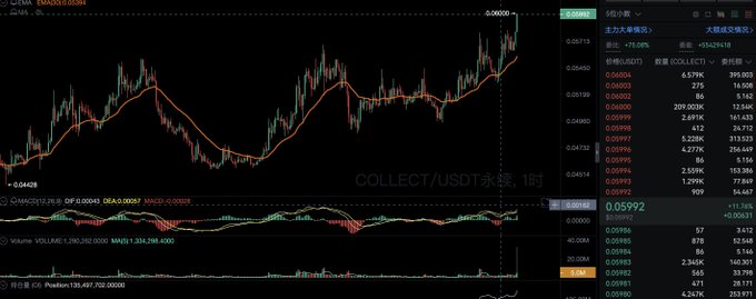 A cryptocurrency trading chart displays the COLLECT/USDT perpetual pair on a 1-hour timeframe, showing a MACD indicator at the bottom and the current price at 0.05992, with the price action breaking upward above a moving average line—consistent with the post's message about COLLECT breaking out of its cost zone for profits.