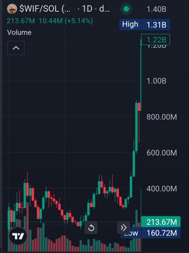 A cryptocurrency price chart for $WIF/SOL showing a volume of 213.67M and a price of 1.31B, with a sharp upward trend on the candlestick graph.