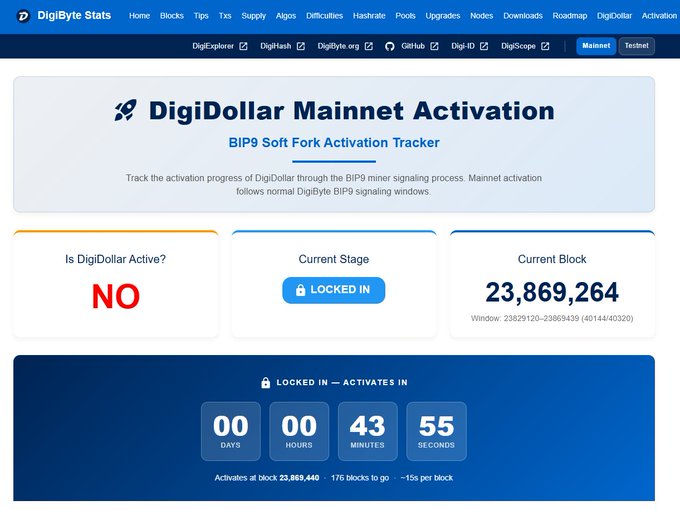 A DigiByte Stats webpage tracking the DigiDollar Mainnet Activation, showing it is "LOCKED IN" and not yet active at block 23,869,264, with a countdown timer displaying less than 45 minutes remaining until activation at block 23,869,440.