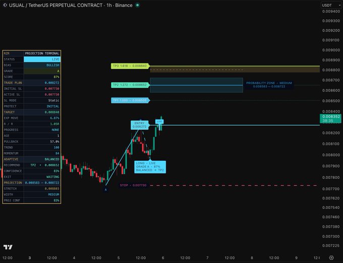A TradingView chart of USUAL/USDT perpetual contract on Binance displays a bullish trade projection with entry at 0.008368, stop at 0.007730, and target zones at TP1 (0.008452), TP2 (0.008685), and TP3 (0.008919), showing a +0.87% move and balanced momentum on the 1-hour timeframe.