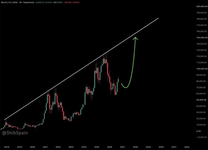 A long-term Bitcoin/USD monthly candlestick chart from 2018 to 2032, featuring an upward trendline, with a green arrow predicting a rise toward $180,000, posted by @ShibSpain.