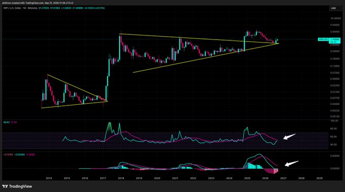 A TradingView monthly chart of XRP/USD shows price action contained within two converging symmetrical triangle patterns, with the most recent triangle suggesting an impending breakout. The accompanying post highlights XRP being on the verge of a massive surge, which aligns with the technical setup indicating an imminent resolution of the prolonged consolidation, supported by RSI and MACD indicators both showing convergence and tightening ranges near current price levels around $1.34.