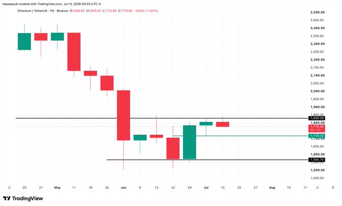 The image is a TradingView weekly candlestick chart of Ethereum (ETH/USDT) on Binance, showing a sharp decline from highs near $2,500 down to the current price of $1,779.99, with key support levels marked at $1,718.25 and $1,566.78. The post warns that losing the $1,718 support could trigger a further drop toward $1,566, which aligns with the descending price action and lower lows visible on the chart.