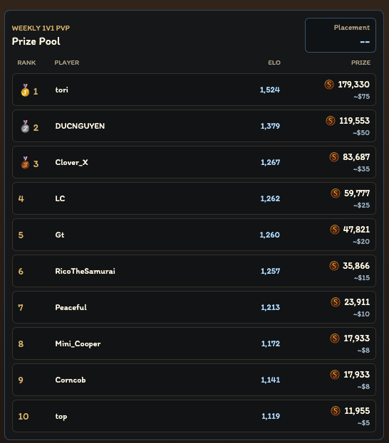 A leaderboard showing the top 10 players in the Weekly 1v1 PvP Prize Pool, with "tori" claiming 1st place and 179,330 prize coins, followed by "DUCNGUYEN" and "Clover_X," visually supporting the post's celebration of week 2 arena winners receiving instant, automated on-chain rewards.
