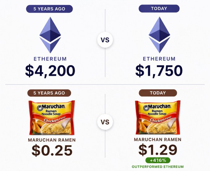 An infographic comparing Ethereum's price decline (from $4,200 to $1,750) with Maruchan Ramen noodles' price increase (from $0.25 to $1.29, +416%), noting that ramen 'OUTPERFORMED ETHEREUM'.