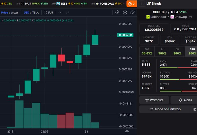 A DexScreener chart shows the SHRUB/TSLA trading pair with a current price of $0.0005939, a market cap of $584K, and liquidity of $67K, reflecting the recent 966% price surge mentioned in the post.