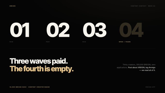 The image displays the XREIGN Content Contest progress with four waves numbered 01-04, where waves 01-03 are marked "PAID" and wave 04 is labeled "OPEN — YOURS," highlighting "Three waves paid. The fourth is empty" alongside text noting "30 creators, 300,000 $REIGN." This visualizes the post's announcement that 30 creators (across three waves) have each received 10,000 $REIGN, leaving the fourth wave open for new applicants.