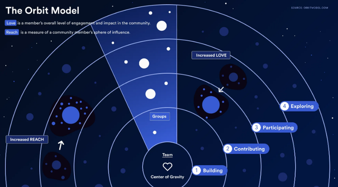 A diagram titled 'The Orbit Model' illustrating community engagement levels: Love, Reach, Groups, Team, Building, Contributing, Participating, and Exploring.