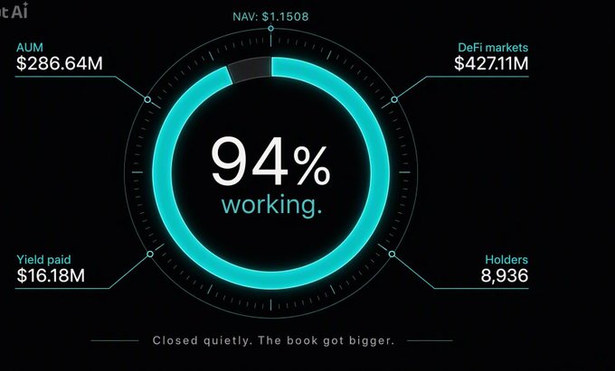 A dashboard graphic displays "94% working" in a central circular gauge, with surrounding statistics showing AUM $286.64M, NAV $1.1508, DeFi markets $427.11M, Holders 8,936, and Yield paid $16.18M.