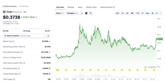 CoinGecko cryptocurrency price page for Ondo (ONDO) showing a price of $0.3738 with a 41.9% increase, market cap of $1.818B, and a 3-month price chart sourced from coingecko.