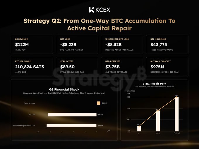 A KCEX Strategy Q2 dashboard displays Q2 revenue of $122M, net loss of -$8.22B, unrealized BTC loss of -$8.32B, 843,775 BTC holdings, BTC per share at 210,824 SATS, STRC latest at $89.50, $3.75B USD reserves, and $975M buyback capacity.