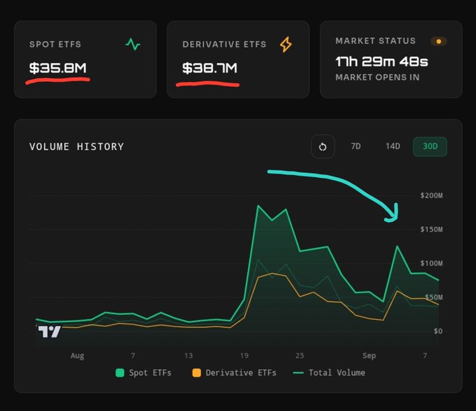 The image is a TradingView dashboard showing XRP ETF volume data with $35.8M in Spot ETFS and $38.7M in Derivative ETFS (totaling $74.5M, aligning with the post's "$70 million+"), alongside a 30-day volume history chart that reveals a sharp surge beginning around August 19, peaking near $200M before declining—illustrating the dramatic ETF volume spike referenced in the caption.