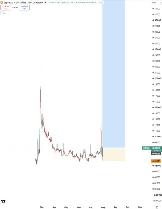 A candlestick chart of Expresso Inc. (ticker ESP) trading on Coinbase shows the price currently around $0.08–0.09, with a blue and yellow rectangle drawn on the right side of the chart spanning roughly from $0.06 to $0.32, likely highlighting a projected bullish target zone for the user's #ESP rebuy call.
