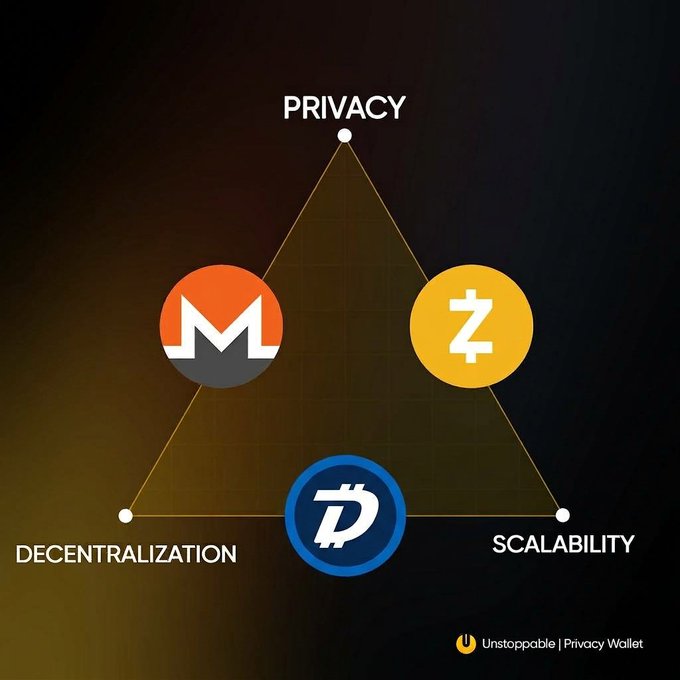 A triangular diagram illustrating the blockchain trilemma with vertices labeled 'PRIVACY', 'DECENTRALIZATION', and 'SCALABILITY', featuring the logos of Monero (orange), Zcash (yellow), and Dash (blue), with 'Unstoppable | Privacy Wallet' branding at the bottom.