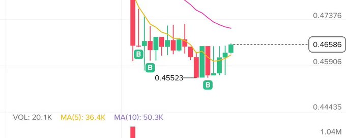 A candlestick stock chart with prices ranging around 0.45523 to 0.47376, showing volume of 20.1K, MA(5) of 36.4K, and MA(10) of 50.3K.