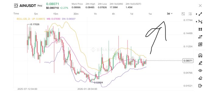 A 3-day AINUSDT candlestick chart on Binance shows price at 0.08071 (+2.27%), with Bollinger Bands (20-period) currently squeezed at upper band 0.08972, middle 0.07690, and lower band 0.06507, suggesting volatility expansion ahead. A hand-drawn arrow points upward on the chart, visually reinforcing the post's bullish thesis that AIN is poised for a new all-time high.