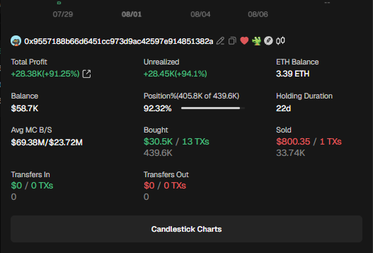 A cryptocurrency trading dashboard displaying Total Profit of +28.38K(+91.25%) on address 0x957188b66d6451cc973d9ac42597e914851382a, with an ETH Balance of 3.39 ETH.