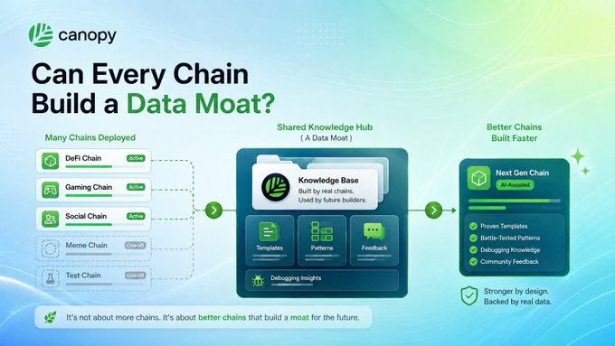 This graphic illustrates Canopy's process of building "better chains" by leveraging a "Shared Knowledge Hub" from deployed chains like DeFi, Gaming, and Social to create "Next Gen Chains" that are AI-assisted and backed by real data.