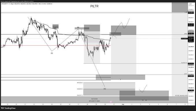 A TradingView daily chart for **PILTR** (BTCUSDT) displays price action with key technical levels marked as gray supply/resistance zones labeled CIB, mPOC, and mrPOC, alongside a red horizontal reference line near $118,884. The accompanying analysis identifies a major resistance cluster where the nPOC, weekly Open, mrVAH, deep retracements, and a dense stack of resting asks converge, noting bullish continuation while order book pressure above price remains a concern.