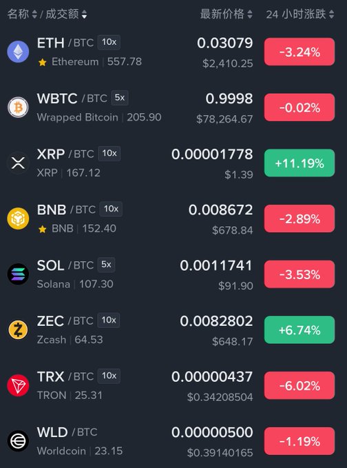 A cryptocurrency trading interface showing various coins against BTC including ETH, WBTC, XRP, BNB, SOL, ZEC, TRX, and WLD with their prices and 24-hour percentage changes.