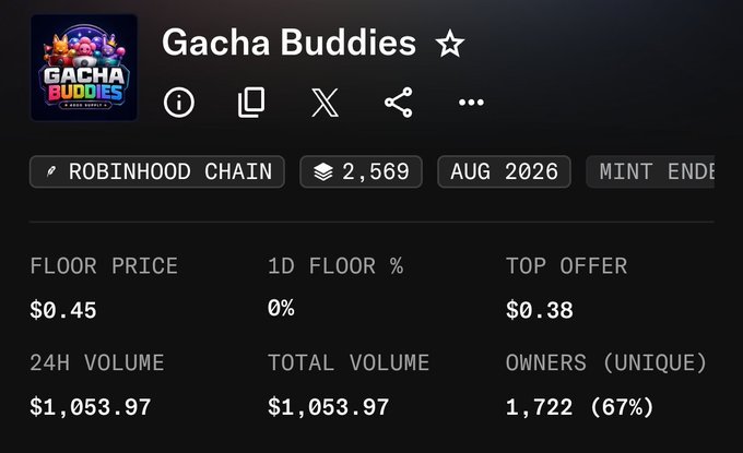 An NFT collection details page for 'Gacha Buddies' on the Robinhood Chain, showing a floor price of $0.45, top offer of $0.38, 24H volume of $1,053.97, and 1,722 unique owners (67%).