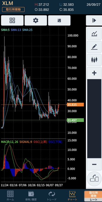 A stock trading app displays a candlestick chart for ticker XLM with H:37.212, L:32.583, O:33.992, C:35.835 and SMA indicators.