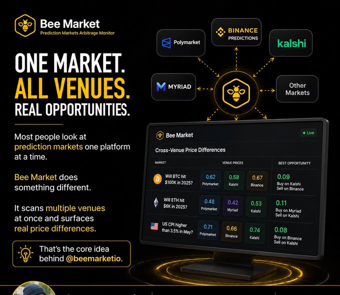 An advertisement for 'Bee Market' prediction markets arbitrage monitor, showing cross-venue price differences across Polymarket, Myriad, Binance, and Kalshi.