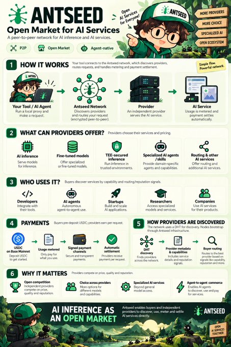 An infographic titled 'ANTSEED: Open Market for AI Services' explaining how the Antseed network works, payment systems, and benefits for providers.