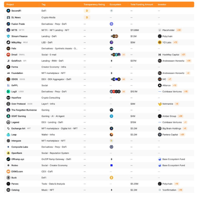 A data table listing cryptocurrency/DeFi projects including SecondFi, DL News, Fusion Trade, NFTfi, Stream Finance, MilkyWay, Felix, Dmail, Goldfinch, and Forma, with columns for Tag, Transparency Rating, Ecosystem, Total Funding Amount, and Investor.