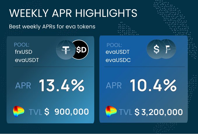 The image shows a blue background with two columns of text, each containing information about the weekly APR highlights for evausDT tokens. The first column displays the weekly APR highlights for evausDT tokens, while the second column provides details on Pool and Pool: evausDT Pool. The text in both columns is written in white, making it easy to read and understand.