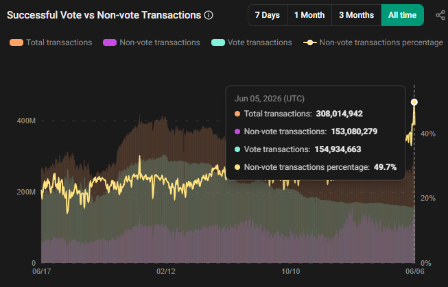 The image shows a spreadsheet with data about different types of Non-Vote Transactions (NVP) on a graph. The most popular NVP type appears to be those related to the Ethereum blockchain, as their share reaches almost 50% of all transactions in the network. Another interesting fact is that non-vote transactions accounted for 48.7% of the total transactions during a specific period. 

The post discussing this chart highlights that nearly half of all transactions on the Ethereum network involve NVPs related to applications rather than user or application voting, with a 51% share among applications and 49.7% among non-vote transactions.
