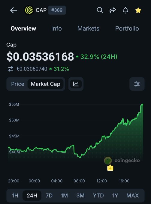 A CoinGecko app screenshot showing the market cap of token CAP #389 at $0.03536168, up 32.9% (24H), with a green line chart illustrating the upward price trend.