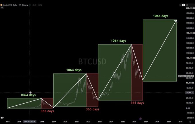 A BTCUSD weekly Bitcoin price chart from TradingView spanning 2014-2030, annotated with 1064-day and 365-day cycle measurements showing projected price movements up to 180,000.